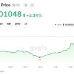 SHIB Price Tracking
